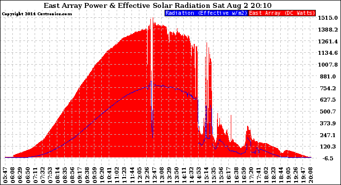 Solar PV/Inverter Performance East Array Power Output & Effective Solar Radiation