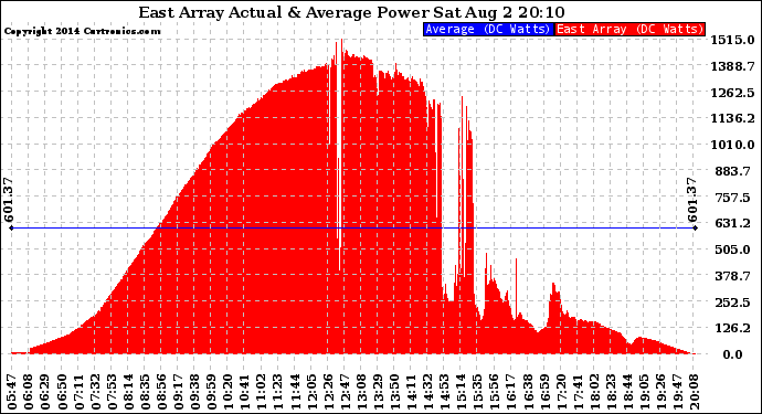 Solar PV/Inverter Performance East Array Actual & Average Power Output