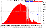 Solar PV/Inverter Performance East Array Actual & Running Average Power Output