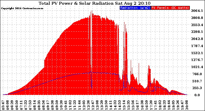 Solar PV/Inverter Performance Total PV Panel Power Output & Solar Radiation