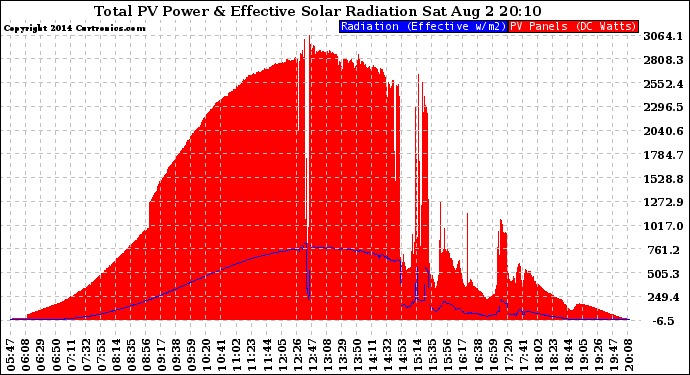 Solar PV/Inverter Performance Total PV Panel Power Output & Effective Solar Radiation