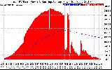 Solar PV/Inverter Performance Total PV Panel & Running Average Power Output