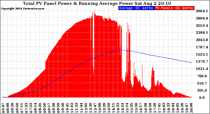 Solar PV/Inverter Performance Total PV Panel & Running Average Power Output