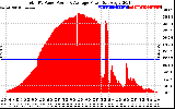 Solar PV/Inverter Performance Total PV Panel Power Output