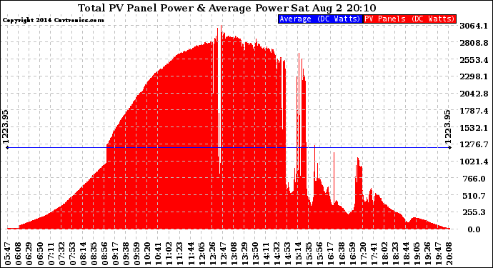 Solar PV/Inverter Performance Total PV Panel Power Output