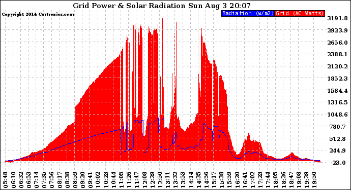 Solar PV/Inverter Performance Grid Power & Solar Radiation