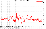 Solar PV/Inverter Performance Grid Voltage