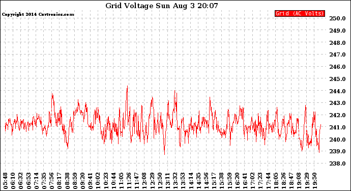 Solar PV/Inverter Performance Grid Voltage