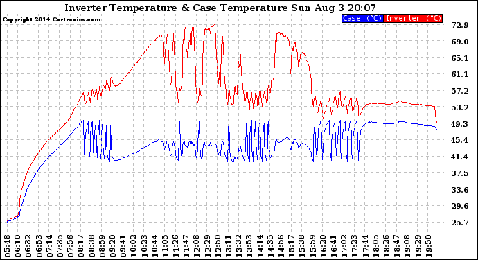 Solar PV/Inverter Performance Inverter Operating Temperature