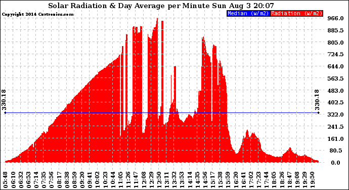 Solar PV/Inverter Performance Solar Radiation & Day Average per Minute