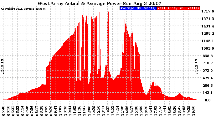 Solar PV/Inverter Performance West Array Actual & Average Power Output