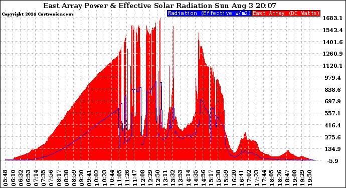 Solar PV/Inverter Performance East Array Power Output & Effective Solar Radiation