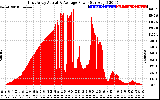 Solar PV/Inverter Performance East Array Actual & Average Power Output