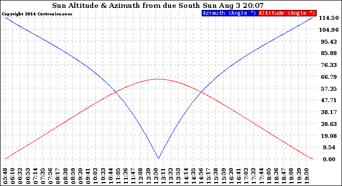 Solar PV/Inverter Performance Sun Altitude Angle & Azimuth Angle