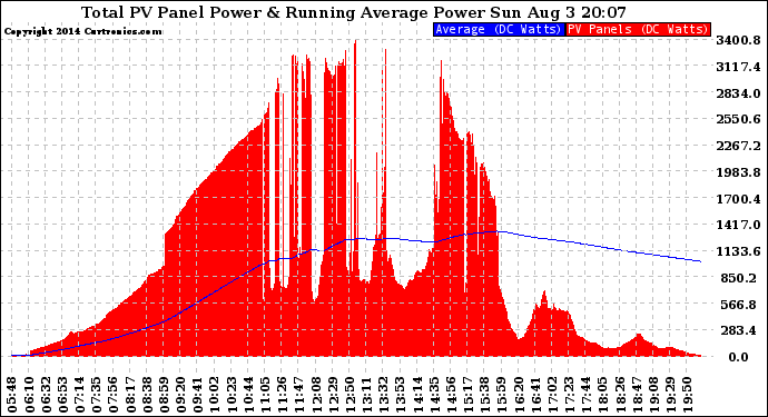 Solar PV/Inverter Performance Total PV Panel & Running Average Power Output