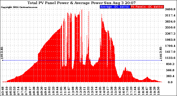 Solar PV/Inverter Performance Total PV Panel Power Output