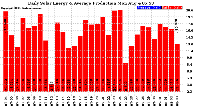 Solar PV/Inverter Performance Daily Solar Energy Production