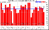 Solar PV/Inverter Performance Daily Solar Energy Production Value