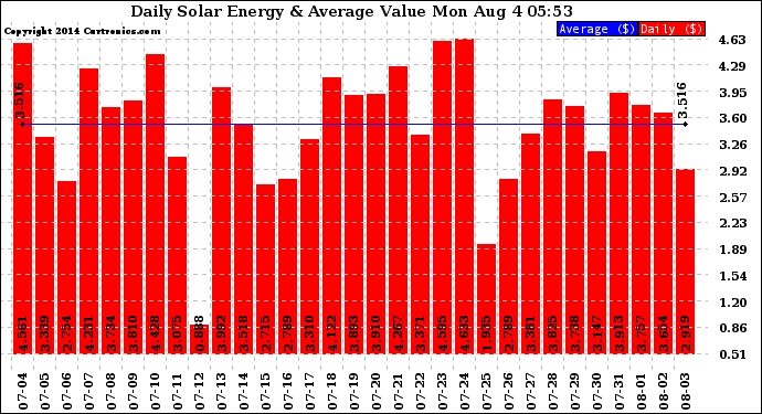 Solar PV/Inverter Performance Daily Solar Energy Production Value