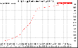 Solar PV/Inverter Performance Daily Energy Production