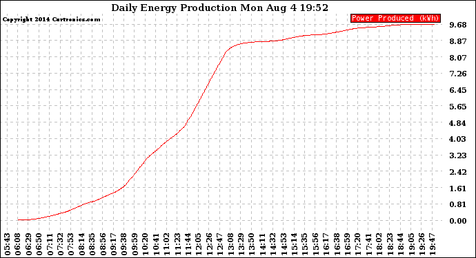 Solar PV/Inverter Performance Daily Energy Production