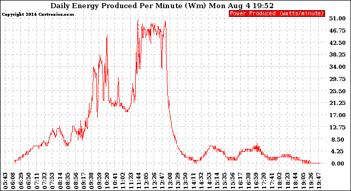 Solar PV/Inverter Performance Daily Energy Production Per Minute