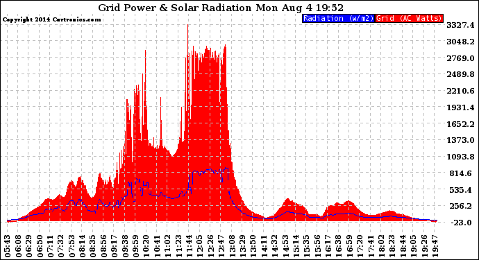 Solar PV/Inverter Performance Grid Power & Solar Radiation