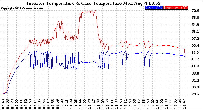 Solar PV/Inverter Performance Inverter Operating Temperature