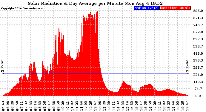 Solar PV/Inverter Performance Solar Radiation & Day Average per Minute