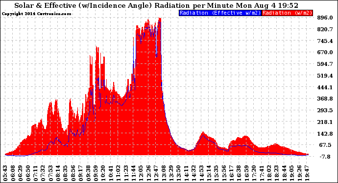 Solar PV/Inverter Performance Solar Radiation & Effective Solar Radiation per Minute