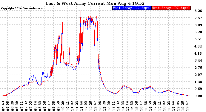 Solar PV/Inverter Performance Photovoltaic Panel Current Output