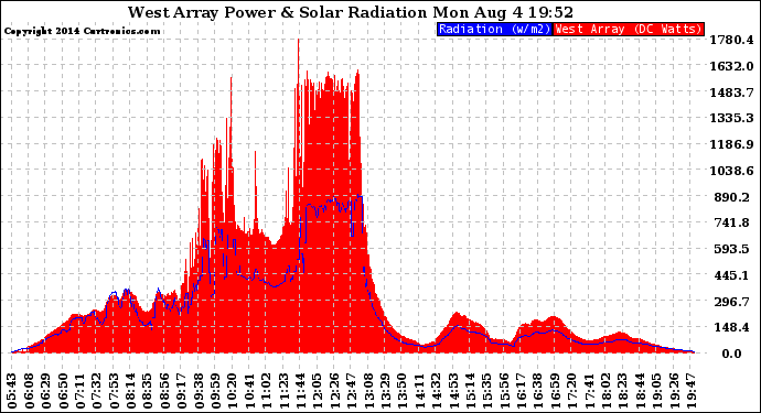 Solar PV/Inverter Performance West Array Power Output & Solar Radiation