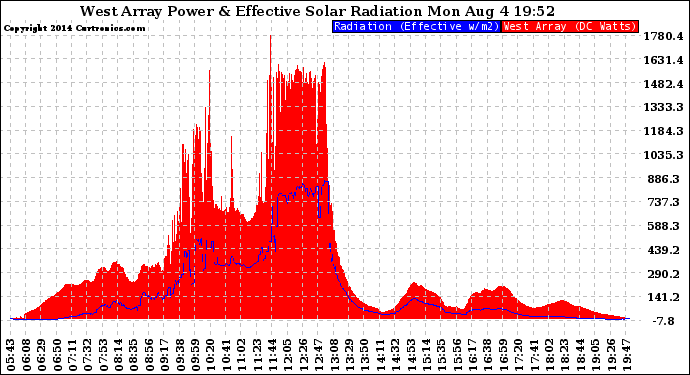 Solar PV/Inverter Performance West Array Power Output & Effective Solar Radiation