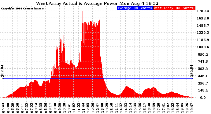 Solar PV/Inverter Performance West Array Actual & Average Power Output