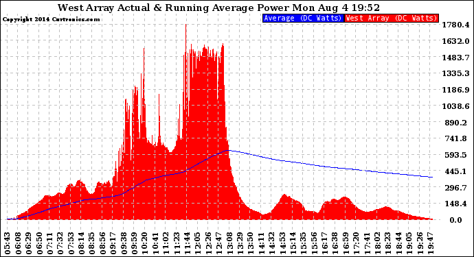 Solar PV/Inverter Performance West Array Actual & Running Average Power Output