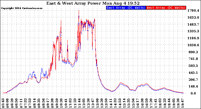 Solar PV/Inverter Performance Photovoltaic Panel Power Output