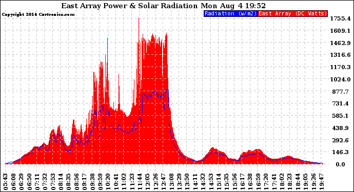 Solar PV/Inverter Performance East Array Power Output & Solar Radiation