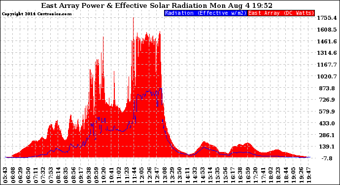 Solar PV/Inverter Performance East Array Power Output & Effective Solar Radiation