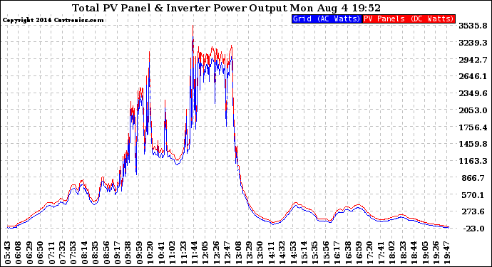 Solar PV/Inverter Performance PV Panel Power Output & Inverter Power Output