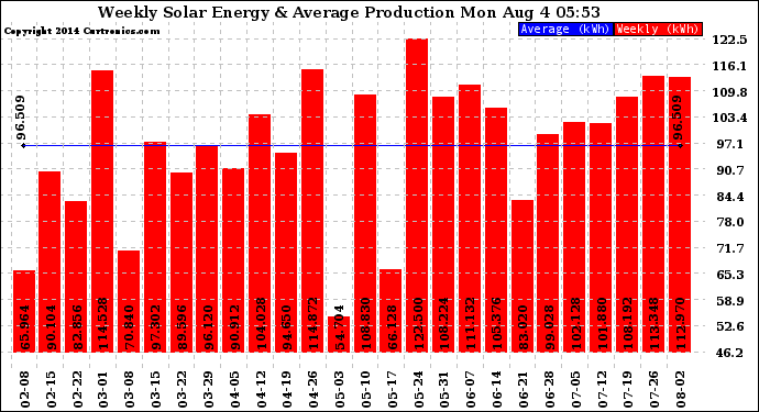 Solar PV/Inverter Performance Weekly Solar Energy Production