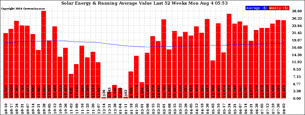 Solar PV/Inverter Performance Weekly Solar Energy Production Value Running Average Last 52 Weeks