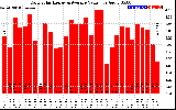 Solar PV/Inverter Performance Daily Solar Energy Production Value