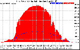 Solar PV/Inverter Performance Grid Power & Solar Radiation