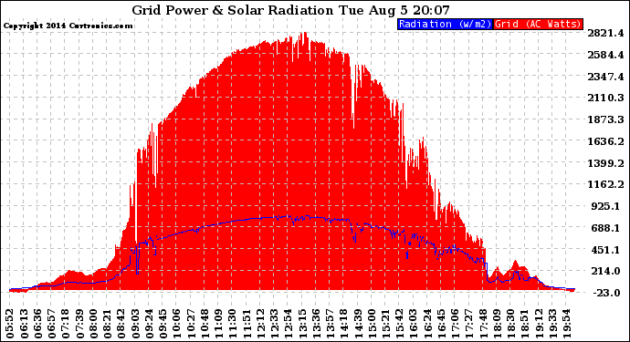 Solar PV/Inverter Performance Grid Power & Solar Radiation