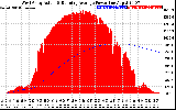 Solar PV/Inverter Performance West Array Actual & Running Average Power Output