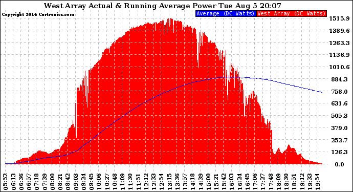 Solar PV/Inverter Performance West Array Actual & Running Average Power Output