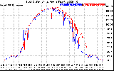 Solar PV/Inverter Performance Photovoltaic Panel Power Output