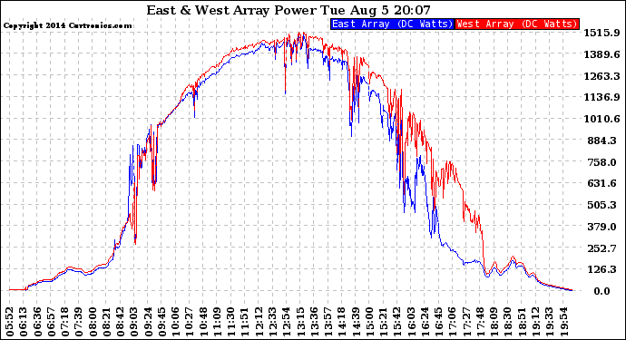 Solar PV/Inverter Performance Photovoltaic Panel Power Output