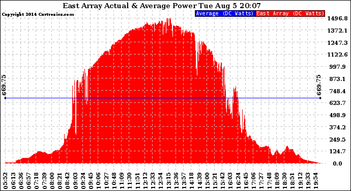 Solar PV/Inverter Performance East Array Actual & Average Power Output