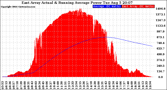 Solar PV/Inverter Performance East Array Actual & Running Average Power Output